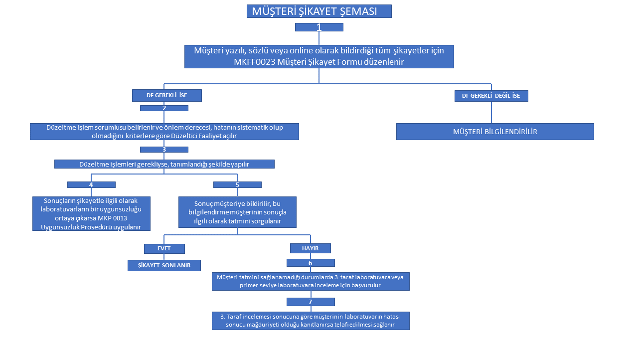 Müşteri Şikayet Şeması